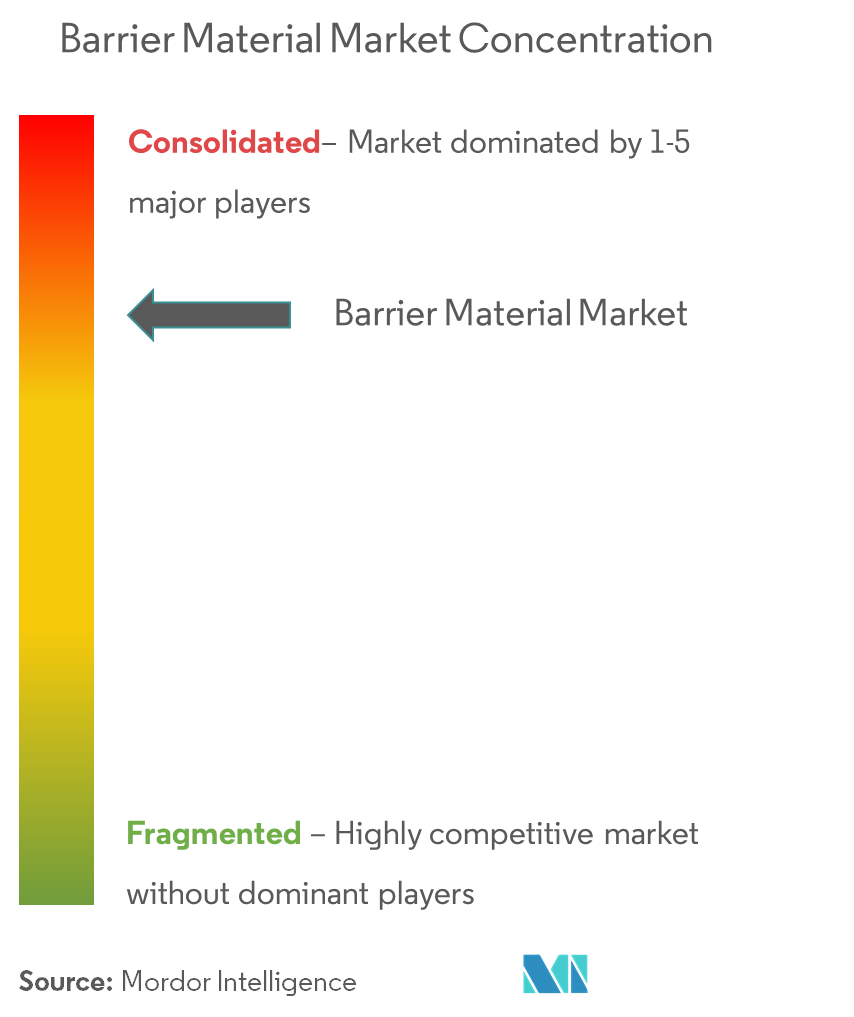 Kuraray Co. Ltd, 3M, Solvay, DuPont, Asahi Kasei Corporation